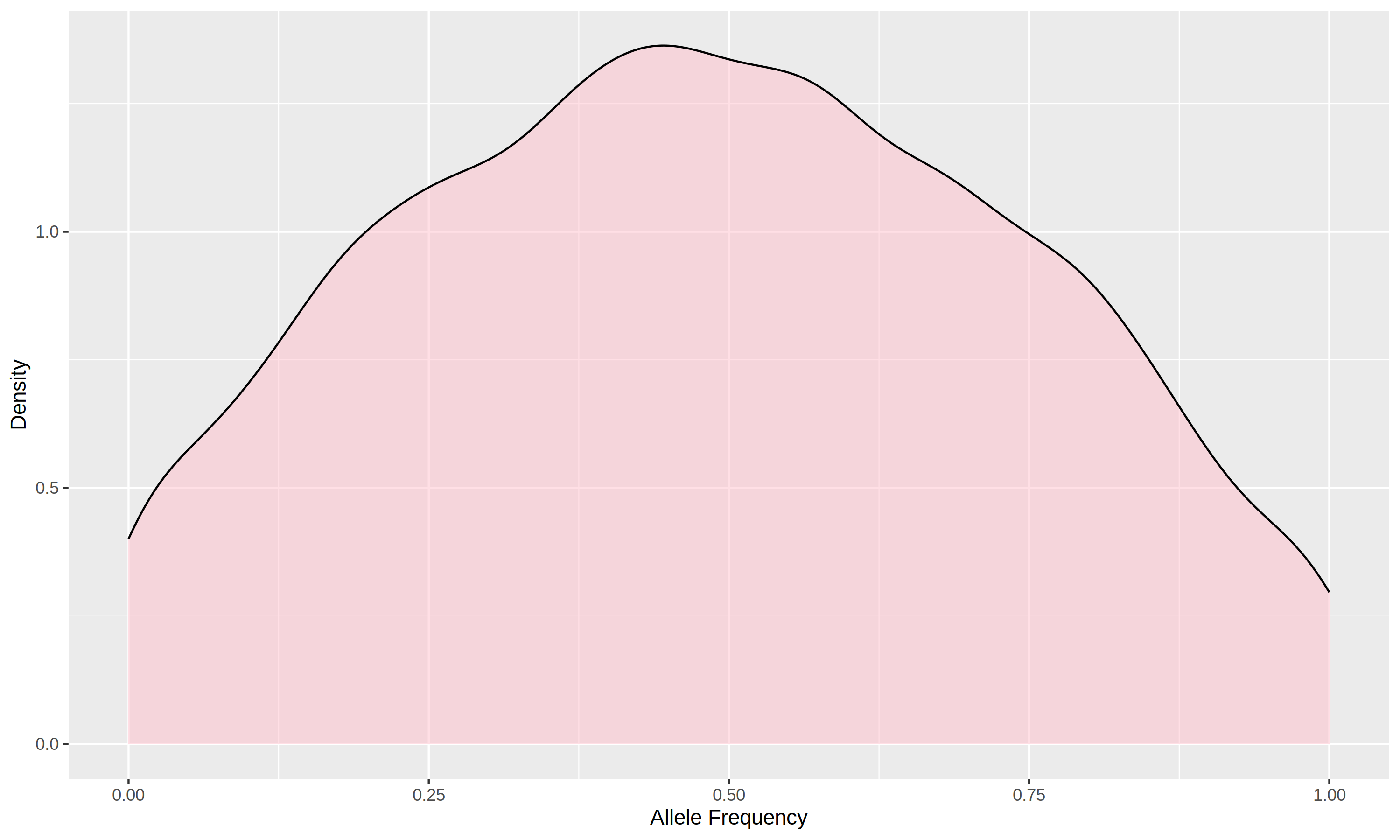 Density Plot for Breed1 in 5K